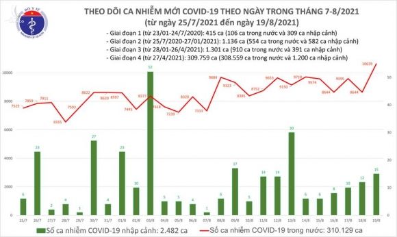 Tối 19/8: Có 10.639 ca mắc COVID-19, riêng TP Hồ Chí Minh và Bình Dương đã 7.860 ca - Ảnh 1.