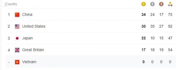 Báo Trung Quốc: “Cả châu Á chỉ có đoàn Việt Nam trắng tay, họ sang Olympic chỉ để du lịch” - Ảnh 6.