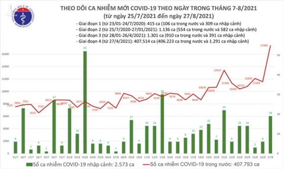 Ngày 27/8, Việt Nam thêm 12.920 ca COVID-19, tăng 1.332 người - 1