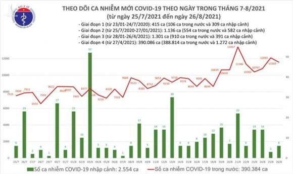 Ngày 26/8, cả nước thêm 11.575 ca COVID-19, TP.HCM giảm 1.360 ca - 1