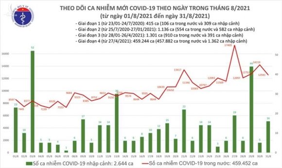 Ngày 31/8, Việt Nam thêm 12.607 ca COVID-19, TP.HCM và Bình Dương đều giảm - 1
