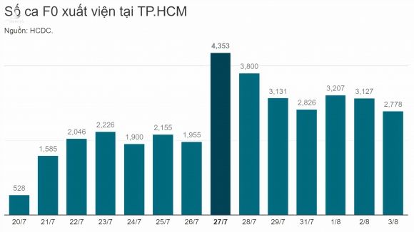 O dich Covid-19 tai TP.HCM anh 4