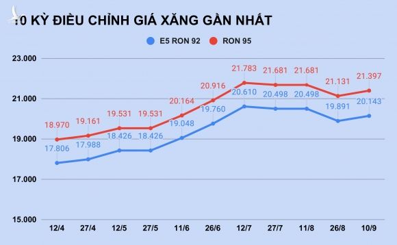 Gia xang tiep da tang vao ngay mai? anh 1