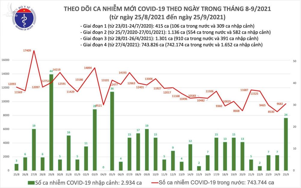Ngày 25/9: Có 9.706 ca mắc COVID-19, trong đó TP HCM và Bình Dương đã ghi nhận 7.675 ca - Ảnh 2.