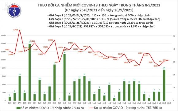 Thêm 10.011 ca mắc mới COVID-19, hơn một nửa ở TP.HCM - 1