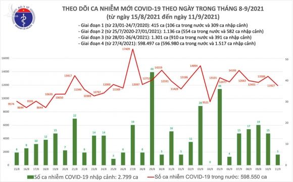 Ngày 11/9: Có 11.932 ca mắc COVID-19, ít hơn hôm qua gần 1.400 ca - Ảnh 2.