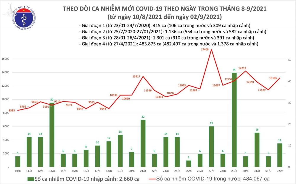 Ngày 2/9: Thêm 13.197 ca mắc COVID-19, cao hơn hôm qua 1.763 ca - Ảnh 2.