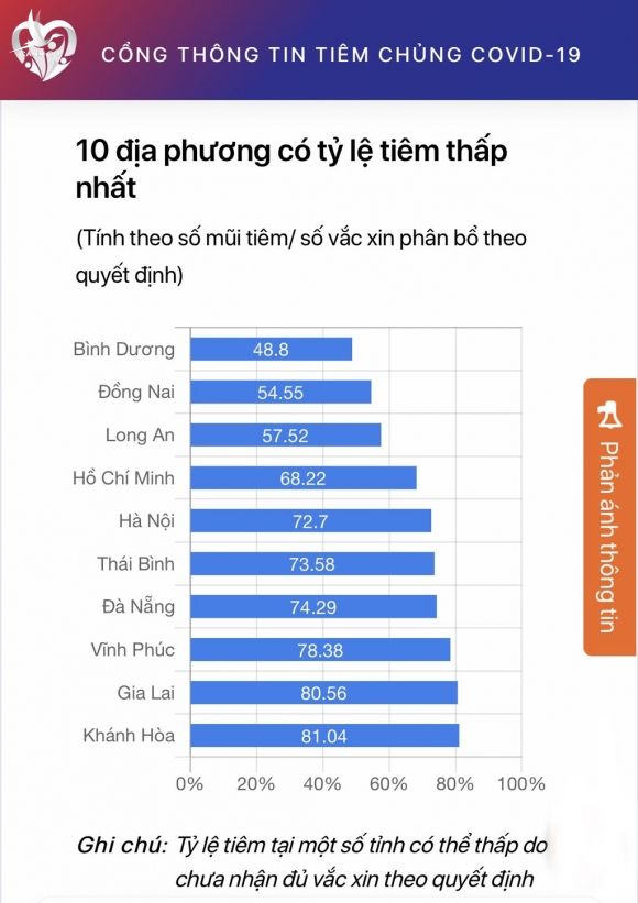 TP.HCM và Hà Nội trong nhóm 10 địa phương có tỷ lệ tiêm vắc xin Covid-19 thấp - ảnh 1