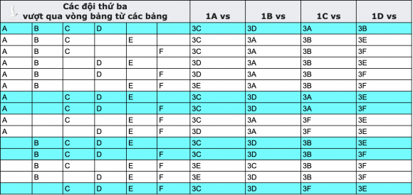 Bảng xếp cặp các khả năng có thể xảy ra để bốn đội đứng thứ ba gặp bốn đội đầu bảng A, B, C, D ở vòng 1/8.