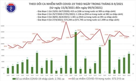 Ngày 9/9, cả nước thêm 12.420 ca COVID-19, TP.HCM giảm, Bình Dương tăng - 1