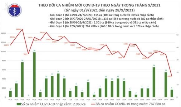 Ngày 28/9, cả nước có 4.589 ca COVID-19, TP.HCM 377 ca - 1