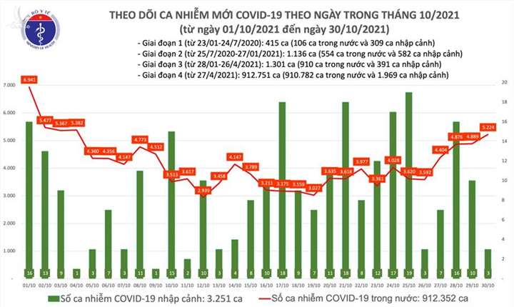 Ngày 30/10, Việt Nam thêm 5.227 ca COVID-19, tăng 335 ca - 1