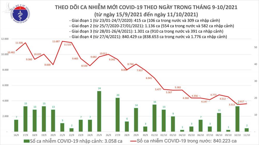Ngày 11/10: Có 3.619 ca mắc COVID-19 tại 44 địa phương, riêng TP HCM 1.527 ca - Ảnh 1.