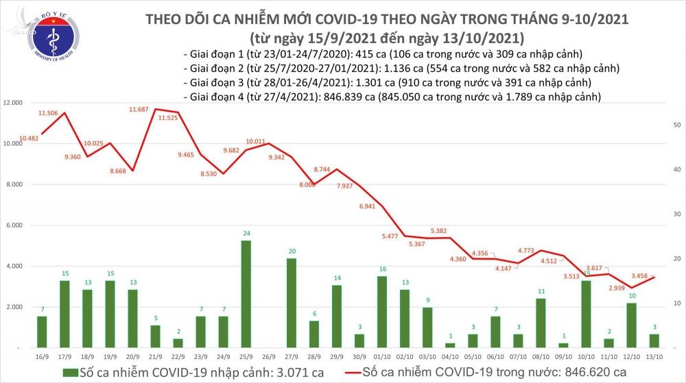 Ngày 13/10: Có 3.458 ca mắc COVID-19 tại TP HCM, Hà Nội và 45 địa phương khác - Ảnh 1.