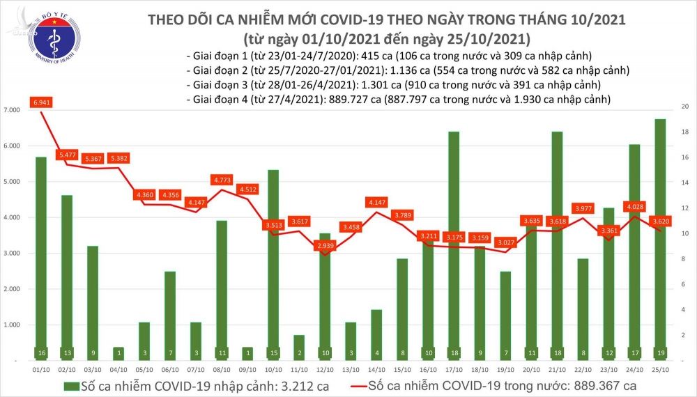 Ngày 25/10: Có 3.639 ca mắc COVID-19 tại TP HCM và 52 tỉnh, thành; 1.323 bệnh nhân khỏi - Ảnh 1.
