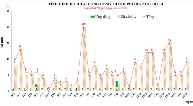 Diễn biến dịch Covid-19 trên địa bàn TP Hà Nội một tháng qua. Nguồn: CDC Hà Nội.