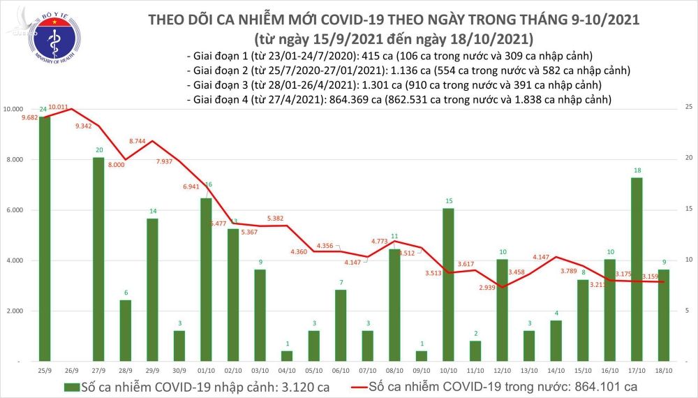 Ngày 18/10: Có 3.168 ca mắc COVID-19 tại TP HCM, Sóc Trăng và 43 tỉnh, thành khác - Ảnh 1.