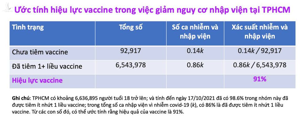 Từ con số 86% ca nhiễm tại TP HCM đã tiêm vaccine: Chứng minh vaccine có hiệu lực tới 91%! - Ảnh 2.