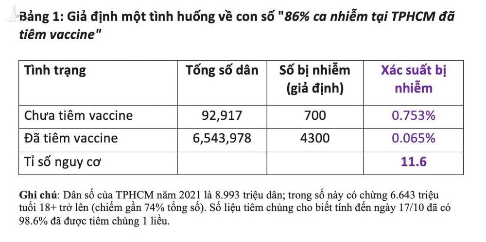 Từ con số 86% ca nhiễm tại TP HCM đã tiêm vaccine: Chứng minh vaccine có hiệu lực tới 91%! - Ảnh 1.