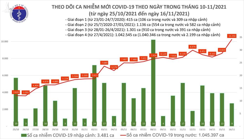 Ngày 16/11: Có 9.650 ca mắc COVID-19 tại 59 tỉnh, thành, tăng hơn 1.000 ca so với hôm qua - Ảnh 1.