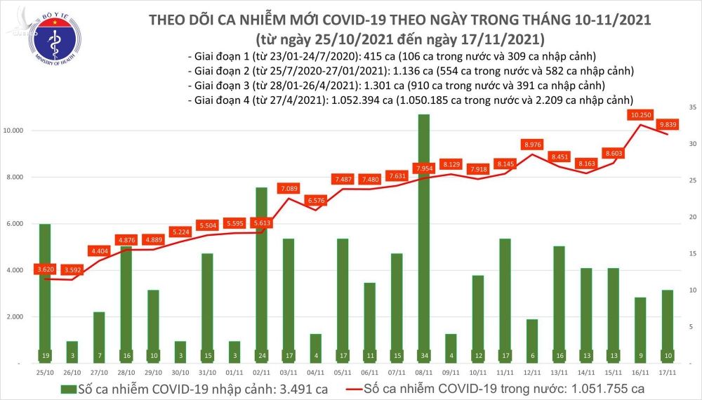 Ngày 17/11: Có 9.849 ca mắc COVID-19, TP HCM, Bà Rịa- Vũng Tàu và Đắk Lắk tăng số mắc - Ảnh 1.