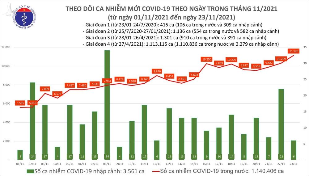 Ngày 23/11: Có 11.132 ca mắc COVID-19; Đăng ký bổ sung thông tin 28.000 F0 của Bình Dương - Ảnh 1.