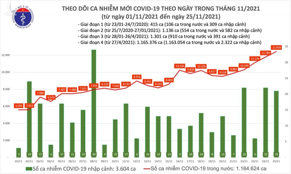 Ngày 25/11: Có 12.450 ca COVID-19; Lâm Đồng, Bạc Liêu và Bình Phước tăng số mắc - Ảnh 1.