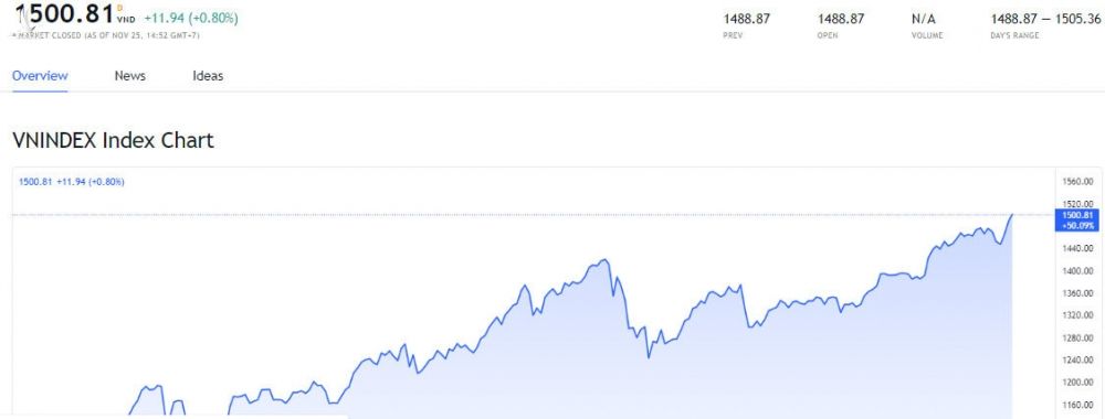 VN-Index vượt 1.500 điểm, ghi dấu lịch sử và đối mặt thách thức