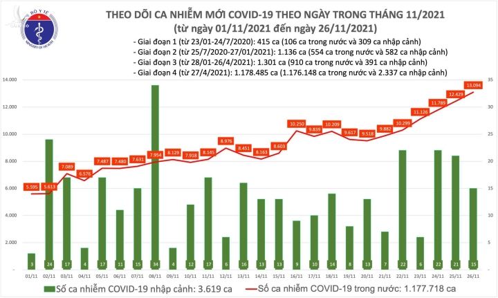 Thêm 13.109 ca COVID-19, hơn một nửa ghi nhận trong cộng đồng - 1