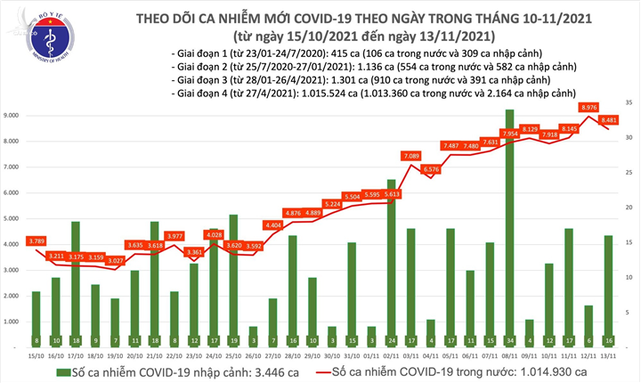 Thêm 8.497 ca COVID-19, giảm nhẹ so với hôm qua - 1