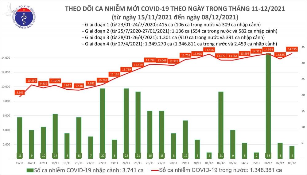 Ngày 8/12: Có 14.599 ca mắc COVID-19; TP HCM, Kiên Giang và Bến Tre tăng hàng trăm ca - Ảnh 1.