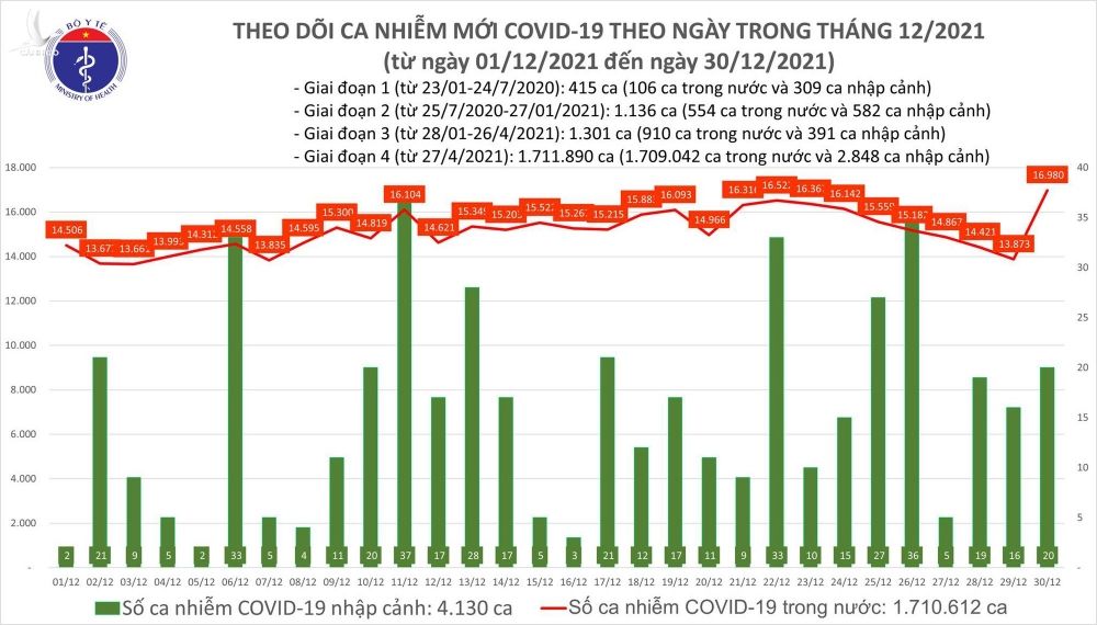 Ngày 30/12: Số mắc COVID-19 tăng thêm 17.000 người; riêng Hà Nội 1.866 ca - Ảnh 1.