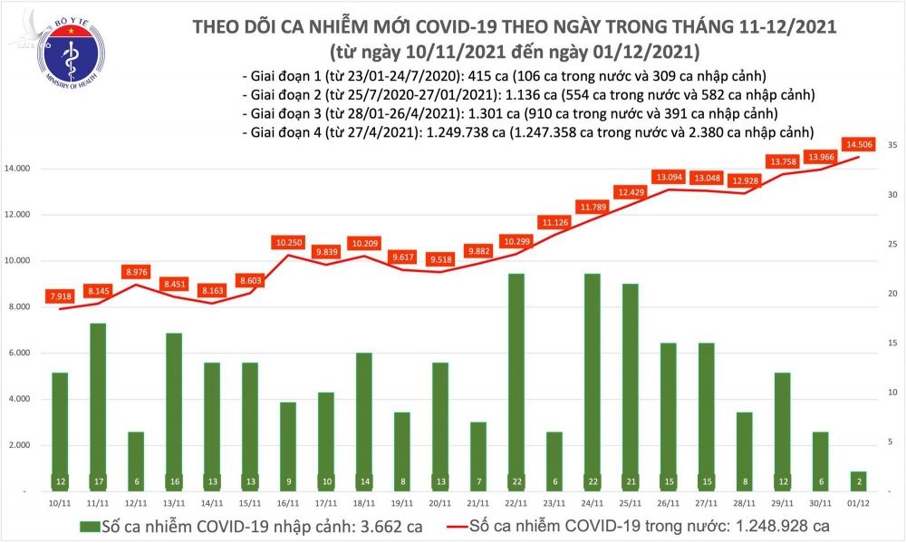 Ngày 1/12: Có 14.508 ca mắc COVID-19, trong đó 8.081 ca cộng đồng - Ảnh 1.