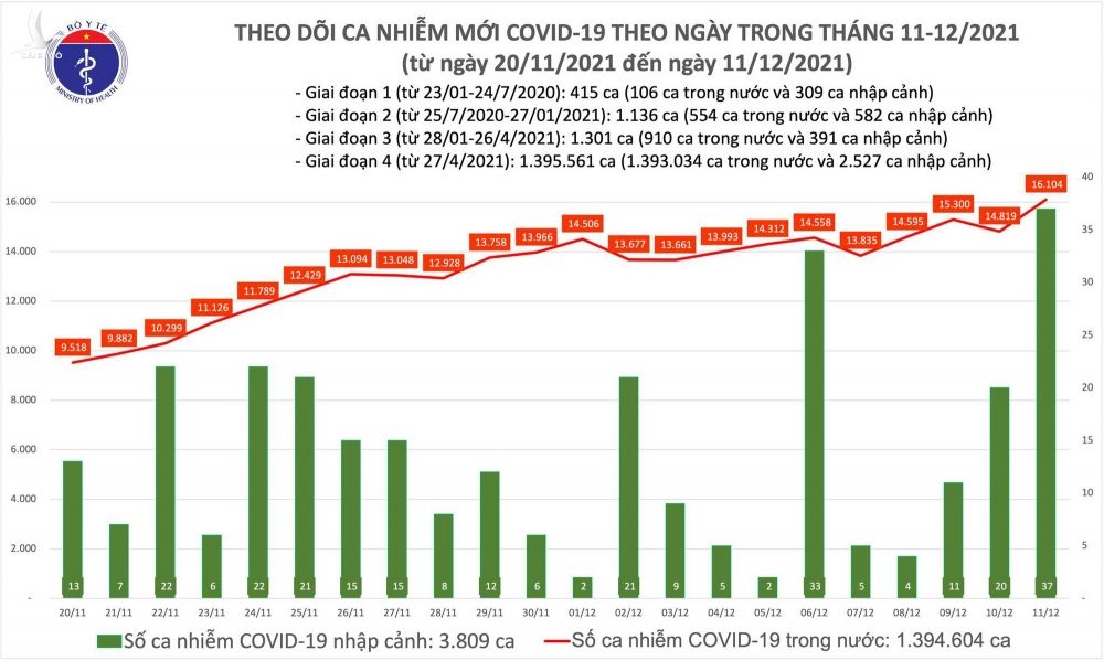 Ngày 11/12: Có 16.141 ca mắc COVID-19; TP HCM, Bình Phước và Khánh Hòa tăng nhiều nhất - Ảnh 1.