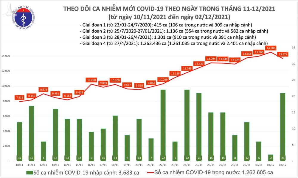 Ngày 2/12: Có 13.698 ca mắc COVID-19, TP HCM vẫn nhiều nhất với 1.738 ca - Ảnh 1.
