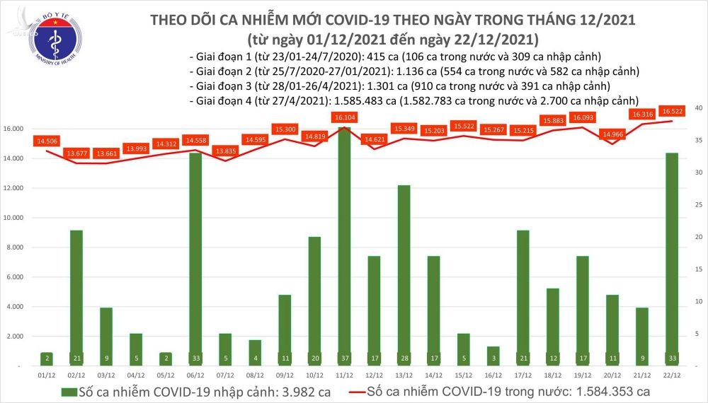 Ngày 22/12: Có 16.555 ca COVID-19, Hà Nội ngày thứ 3 liên tục số mắc nhiều nhất cả nước với 16.46 ca - Ảnh 1.