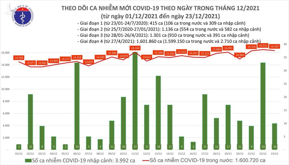 Ngày 23/12: Có 16.377 ca COVID-19, Hà Nội vẫn tiếp tục nhiều nhất cả nước với 1.774 ca - Ảnh 1.