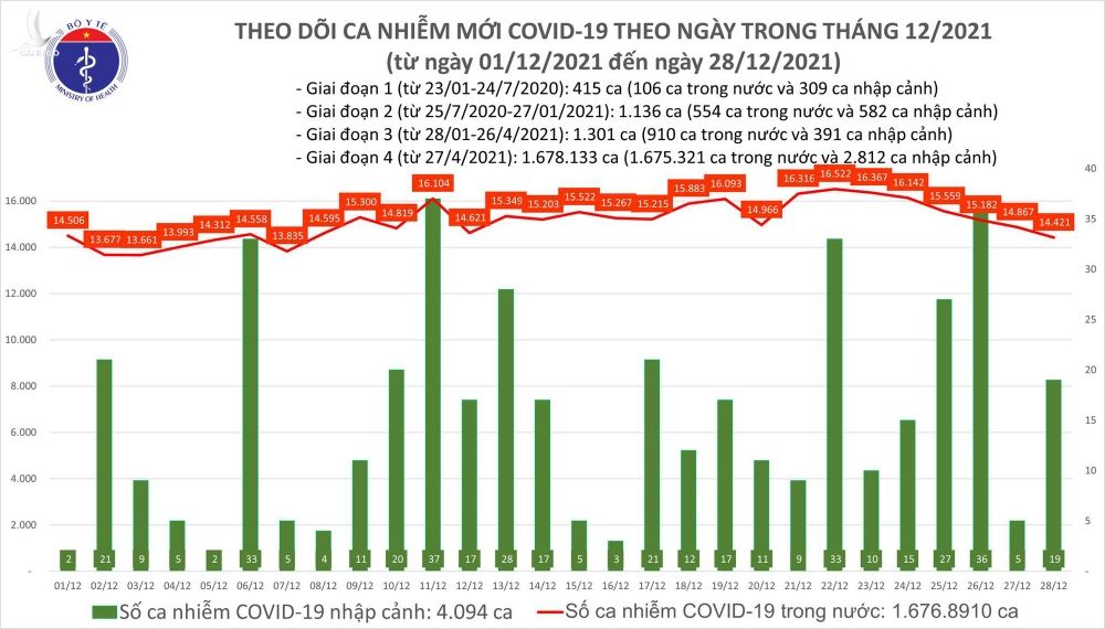 Ngày 28/12: Có 14.440 ca COVID-19, Hà Nội có 1.920 ca- tròn 10 ngày số mắc nhiều nhất cả nước - Ảnh 1.