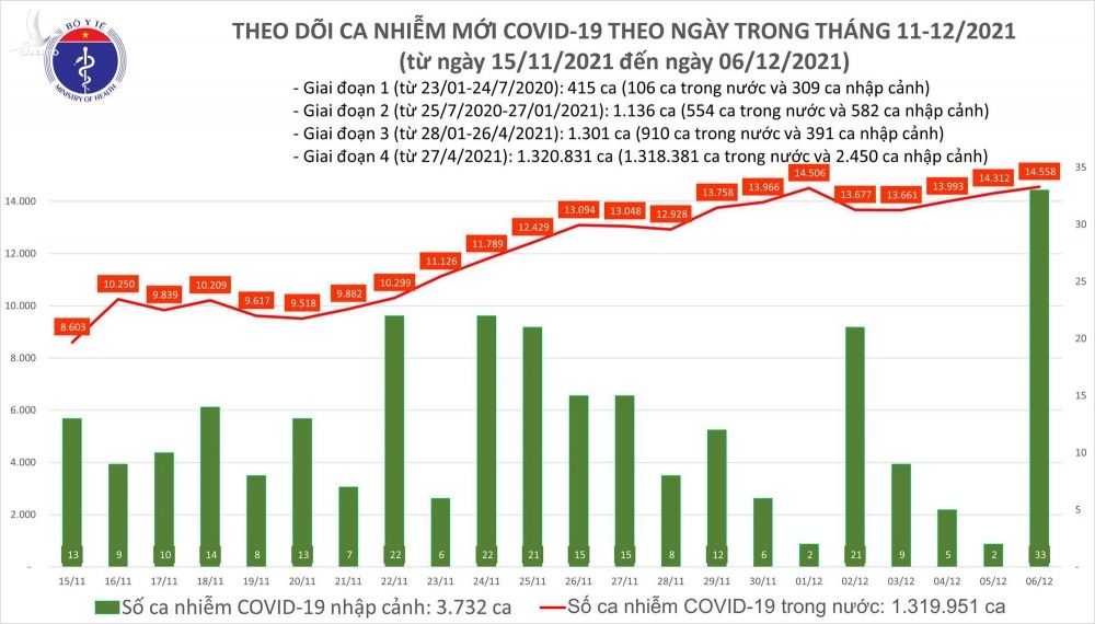 Ngày 6/12: Có 14.591 ca COVID-19, TP Cần Thơ có số mắc nhiều nhất cả nước; Hà Nội tăng 187 ca - Ảnh 1.