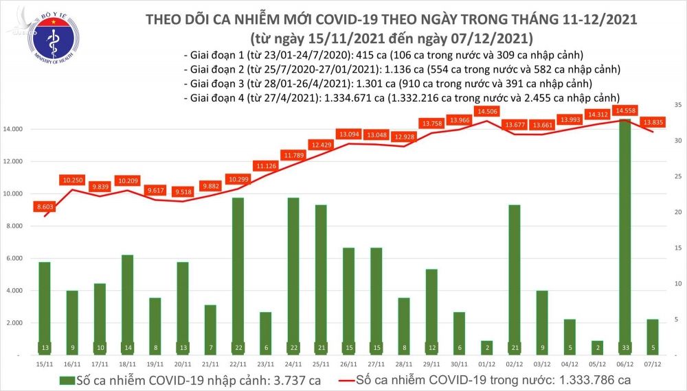 Ngày 7/12: Có 13.840 ca mắc COVID-19, riêng Hà Nội 737 ca - Ảnh 1.