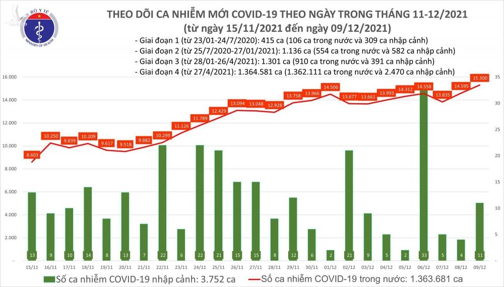 Ngày 9/12: Có 15.311 ca mắc COVID-19, riêng Hà Nội 822 trường hợp, tăng 426 ca so với hôm qua - Ảnh 1.