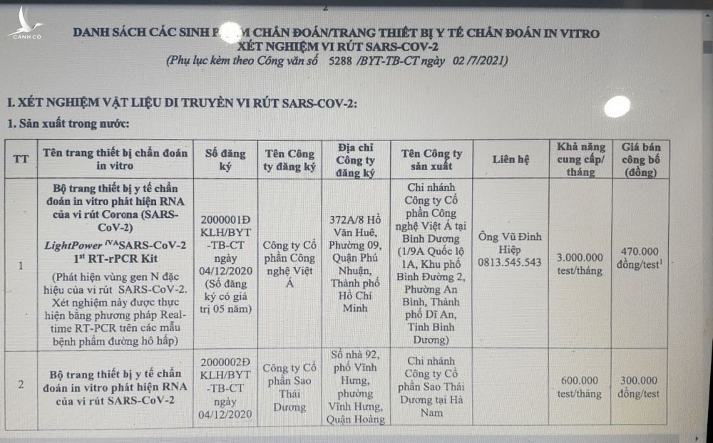 Tại sao Công ty Việt Á có thể &quot;thổi giá&quot; kit xét nghiệm Covid-19 cao như vậy? - Ảnh 3.