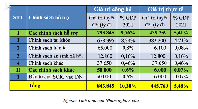 Nóng: Đề xuất gói hỗ trợ phục hồi kinh tế xã hội hơn 840.000 tỷ đồng - 2