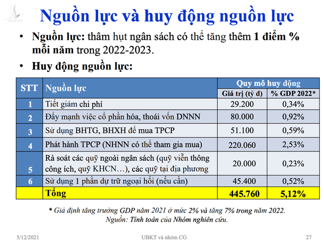 Nóng: Đề xuất gói hỗ trợ phục hồi kinh tế xã hội hơn 840.000 tỷ đồng - 3