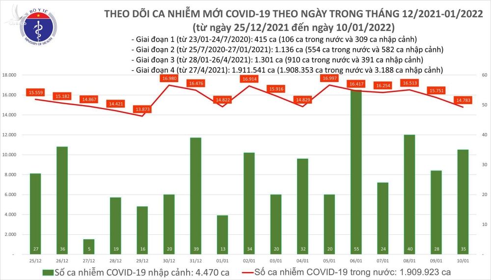 Ngày 10/1: Có 14.818 ca mắc COVID-19 tại 62 tỉnh, thành, riêng Hà Nội 2.830 ca - Ảnh 1.