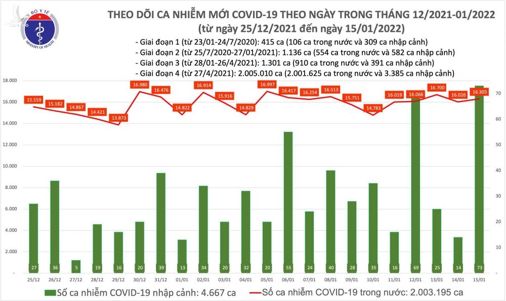 Ngày 15/1: Có 16.378 ca mắc COVID-19, Hà Nội vẫn dẫn đầu; Số ca tử vong giảm mạnh - Ảnh 1.