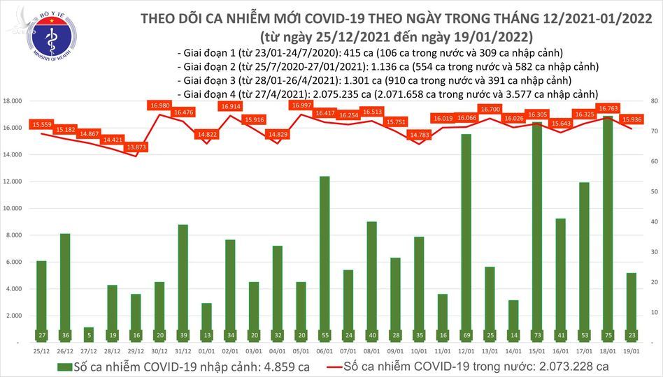 Ngày 19/1: Có 15.959 ca COVID-19, Hà Nội vẫn nhiều nhất; Đã ghi nhận 108 ca nhiễm biến chủng Omicron - Ảnh 1.