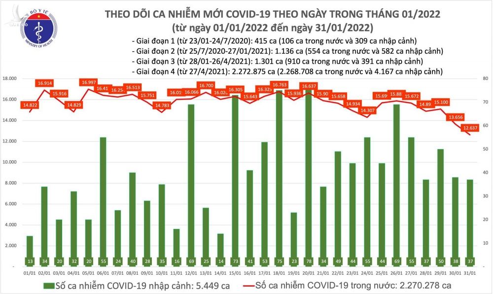 Ngày 29 Tết, có 12.674 ca COVID-19 tại 57 tỉnh, thành, giảm hơn 1.000 ca so với hôm qua - Ảnh 1.