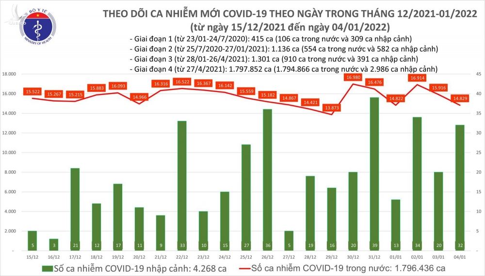 Ngày 4/1: Có 14.861 ca COVID-19, Hà Nội chạm mốc 2.500 ca; Trà Vinh bổ sung thêm gần 6.900 F0 - Ảnh 1.