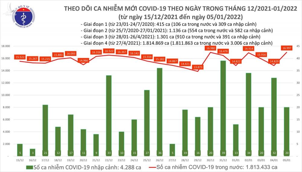 Ngày 5/1: Cả nước có 17.017 ca mắc COVID-19, Hà Nội vẫn nhiều nhất với 2.505 ca - Ảnh 1.